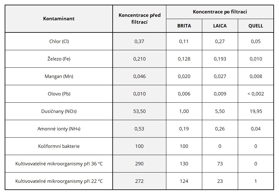 Quell jug test CZ